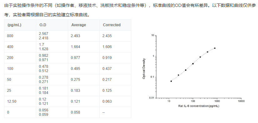 大鼠白介素6(IL-6)酶聯(lián)免疫吸附測定試劑盒圖3