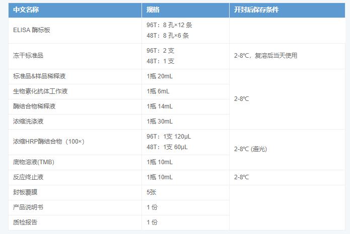 人視黃醇結(jié)合蛋白4(RBP4)酶聯(lián)免疫吸附測(cè)定試劑盒圖2