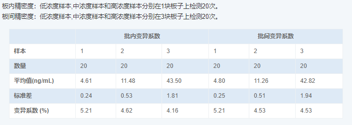 人視黃醇結(jié)合蛋白4(RBP4)酶聯(lián)免疫吸附測(cè)定試劑盒圖4
