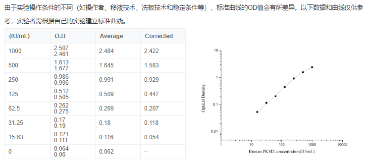 人丙酮酸激酶M2型同工酶(PKM2)酶聯(lián)免疫吸附測定試劑盒圖2 人丙酮酸激酶M2型同工酶(PKM2)酶聯(lián)免疫吸附測定試劑盒圖2