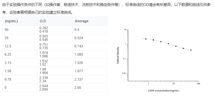 脂氧素A4(LXA4)酶聯免疫elisa試劑盒圖2