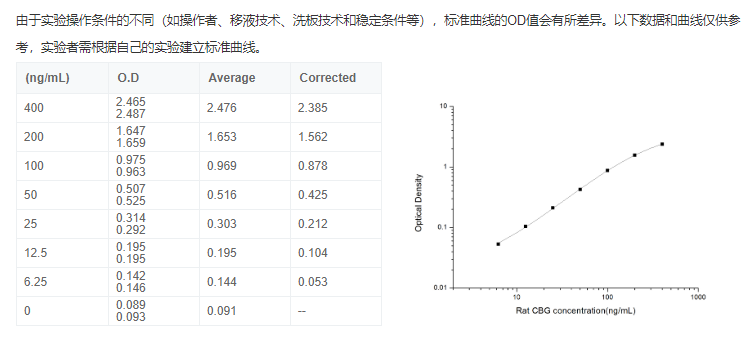 大鼠皮質醇結合球蛋白(CBG)elisa試劑盒圖2